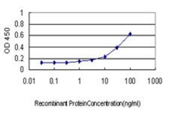 Monoclonal Anti-PGAP1 antibody produced in