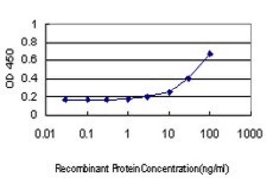Monoclonal Anti-BTN2A1 antibody produced in
