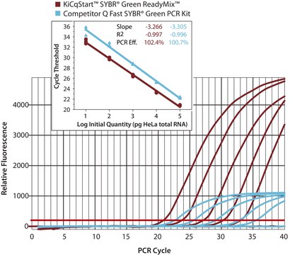 KiCqStart® SYBR® Green qPCR ReadyMix™