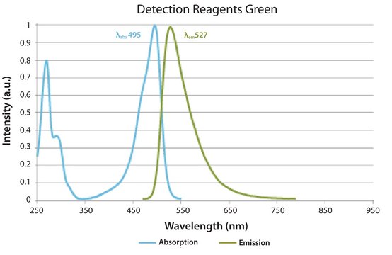 Duolink® In Situ Detection Reagents
