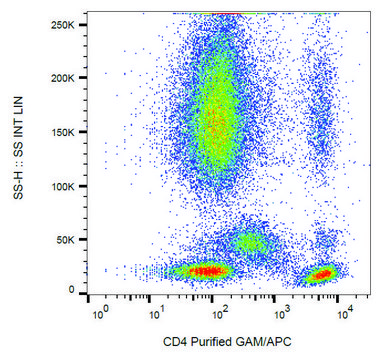Monoclonal Anti-CD4 antibody produced in