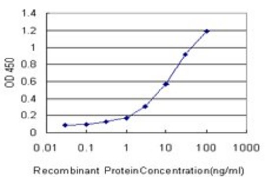 Monoclonal Anti-DEPDC6 antibody produced in