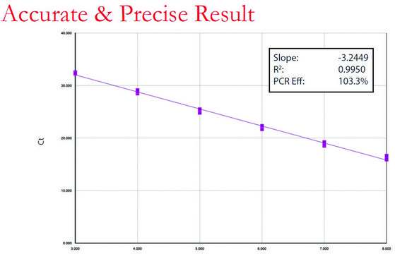 LuminoCt® qPCR ReadyMix™