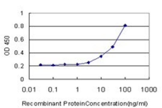 Monoclonal Anti-EPHX1 antibody produced in