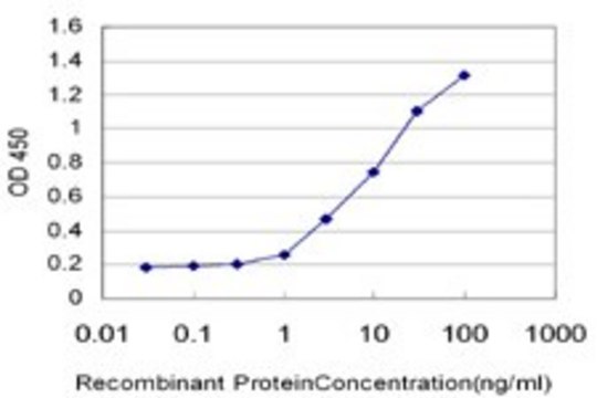Monoclonal Anti-PRDX5 antibody produced in