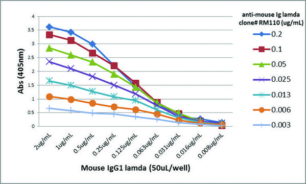 Anti-Mouse Ig Lamda Light Chain-Biotin