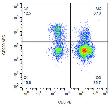 Monoclonal Anti-CD200-APC antibody produced in