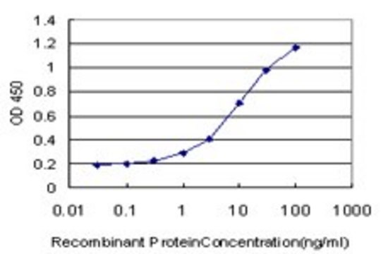 Monoclonal Anti-POLR3D antibody produced in