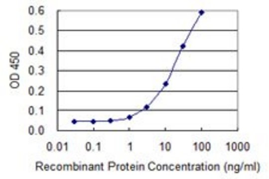 Monoclonal Anti-DELGEF antibody produced in