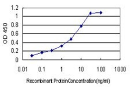 Monoclonal Anti-GPS1 antibody produced in
