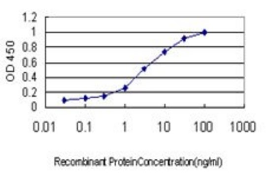 Monoclonal Anti-DPYS antibody produced in