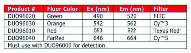 Duolink® PLA Multicolor Reagent Pack