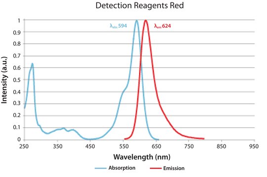 Duolink® In Situ Detection Reagents