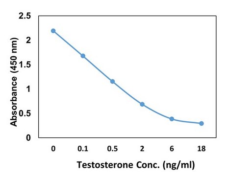 Anti-Testosterone Rabbit Monoclonal Antibody