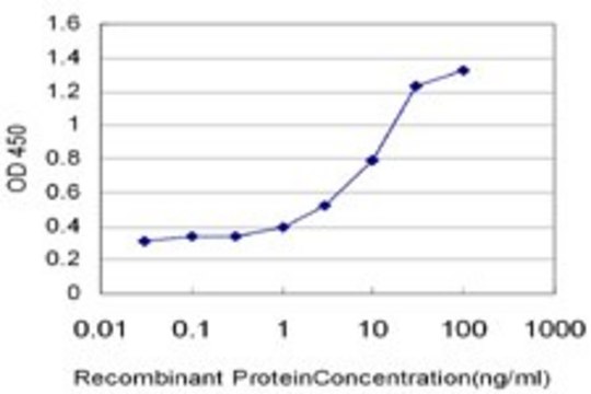 Monoclonal Anti-TRPC4AP antibody produced in