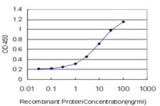 Monoclonal Anti-NEGR1 antibody produced in