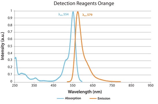 Duolink® In Situ Detection Reagents