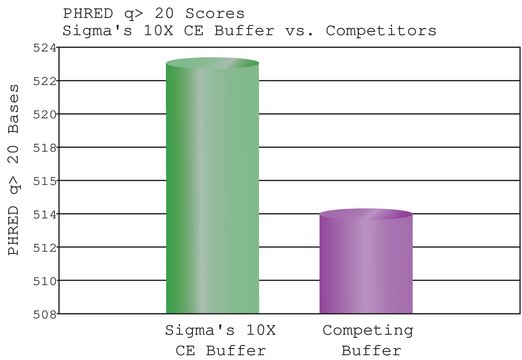 Capillary Electrophoresis Running Buffer (10x)