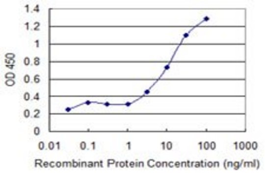 Monoclonal Anti-A1BG antibody produced in