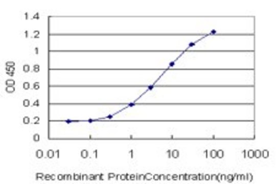 Monoclonal Anti-NCOA6IP antibody produced in