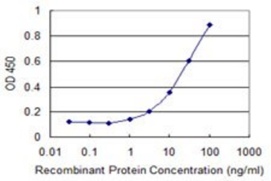 Monoclonal Anti-MARCH5 antibody produced in
