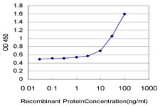 Monoclonal Anti-MARCH1 antibody produced in