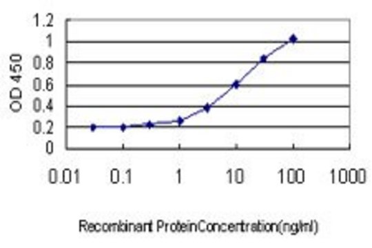 Monoclonal Anti-GKP3 antibody produced in