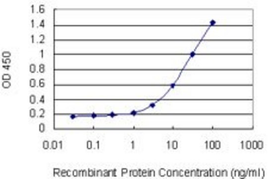 Monoclonal Anti-CD1C antibody produced in